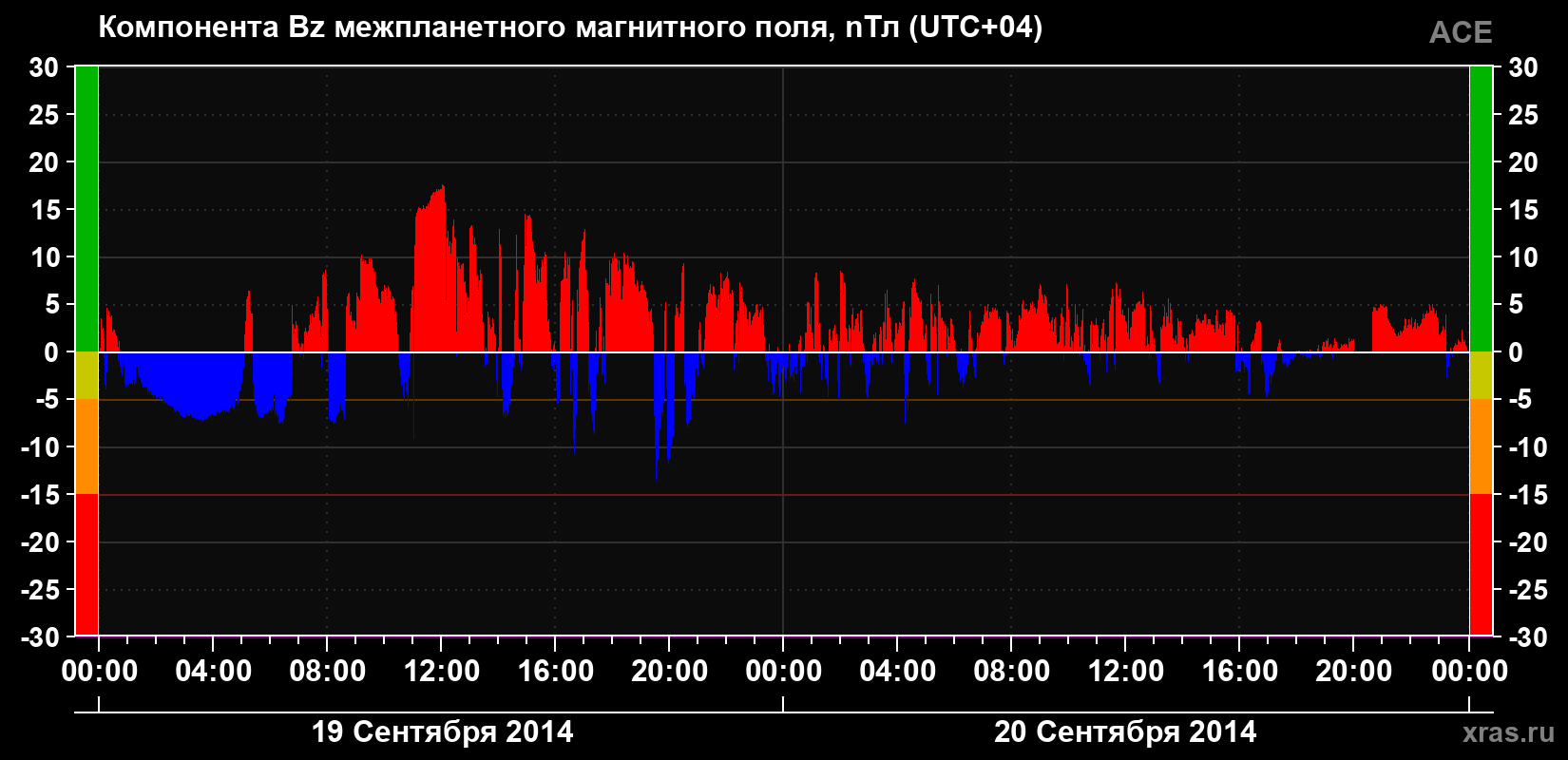 Компонента Bz магнитного поля солнечного ветра