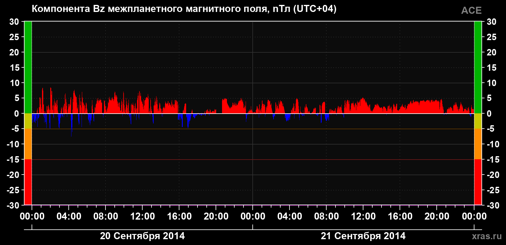 Компонента Bz магнитного поля солнечного ветра