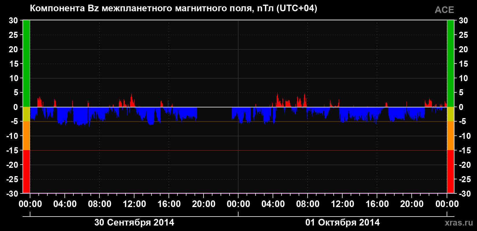 Компонента Bz магнитного поля солнечного ветра
