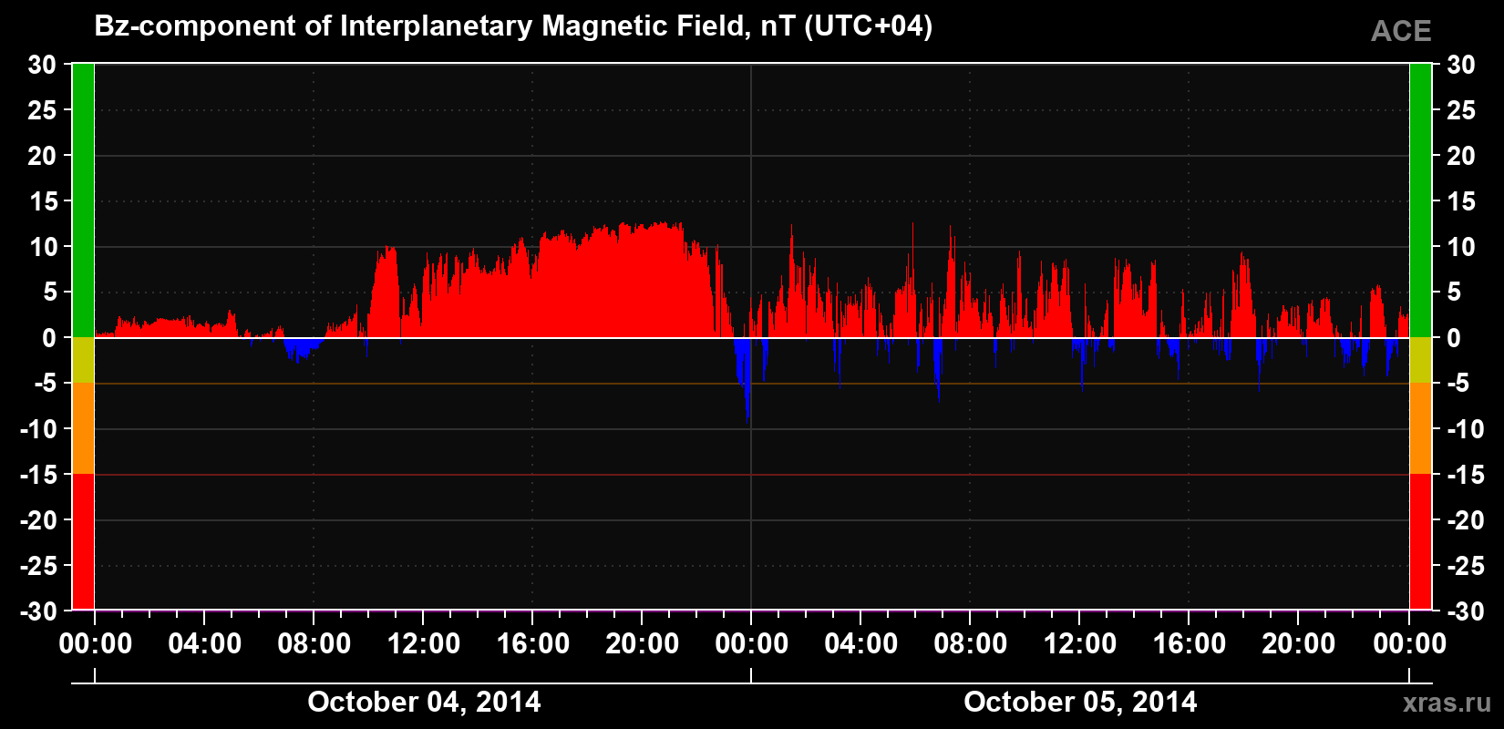 The Bz component of the solar wind magnetic field