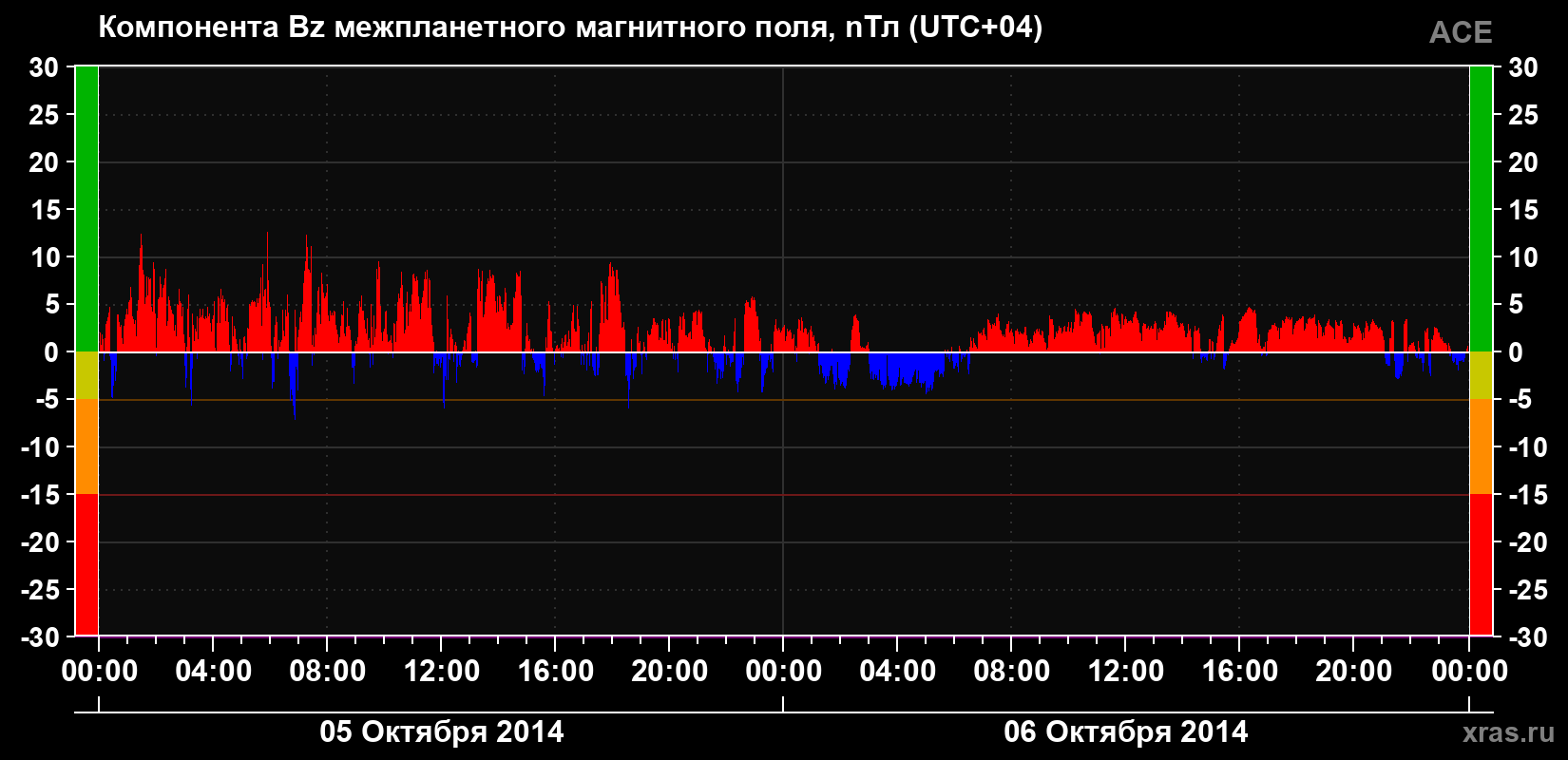 Компонента Bz магнитного поля солнечного ветра