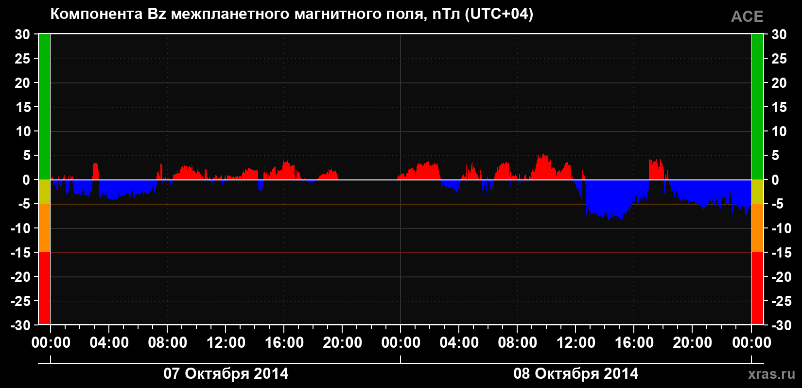 Компонента Bz магнитного поля солнечного ветра