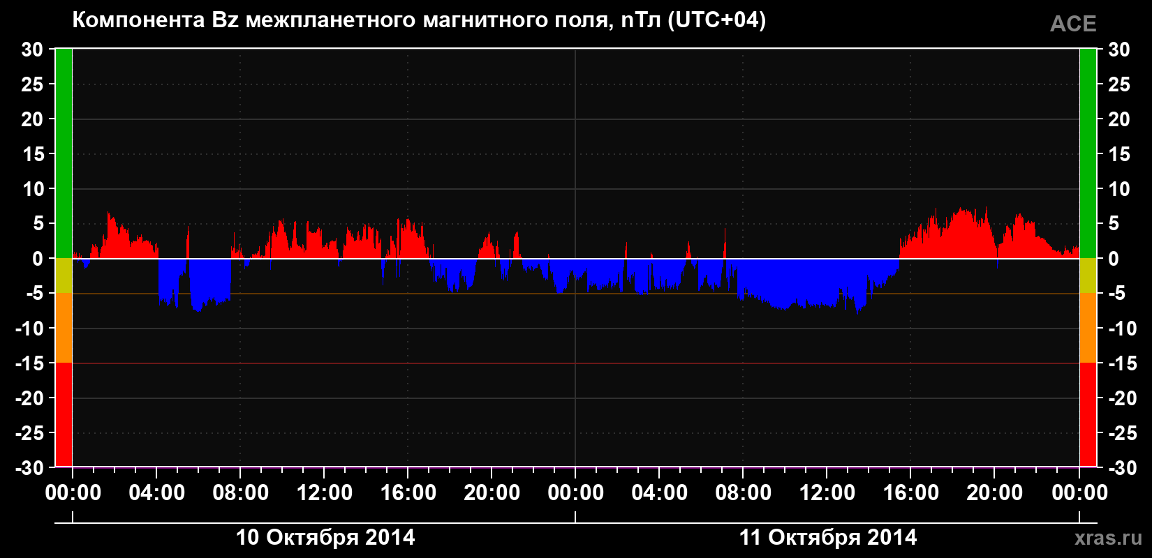Компонента Bz магнитного поля солнечного ветра