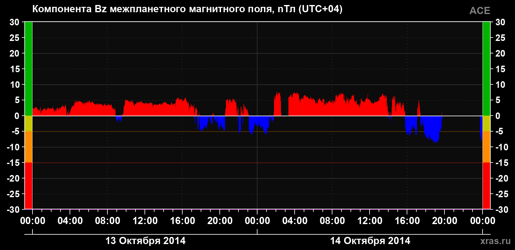 Компонента Bz магнитного поля солнечного ветра