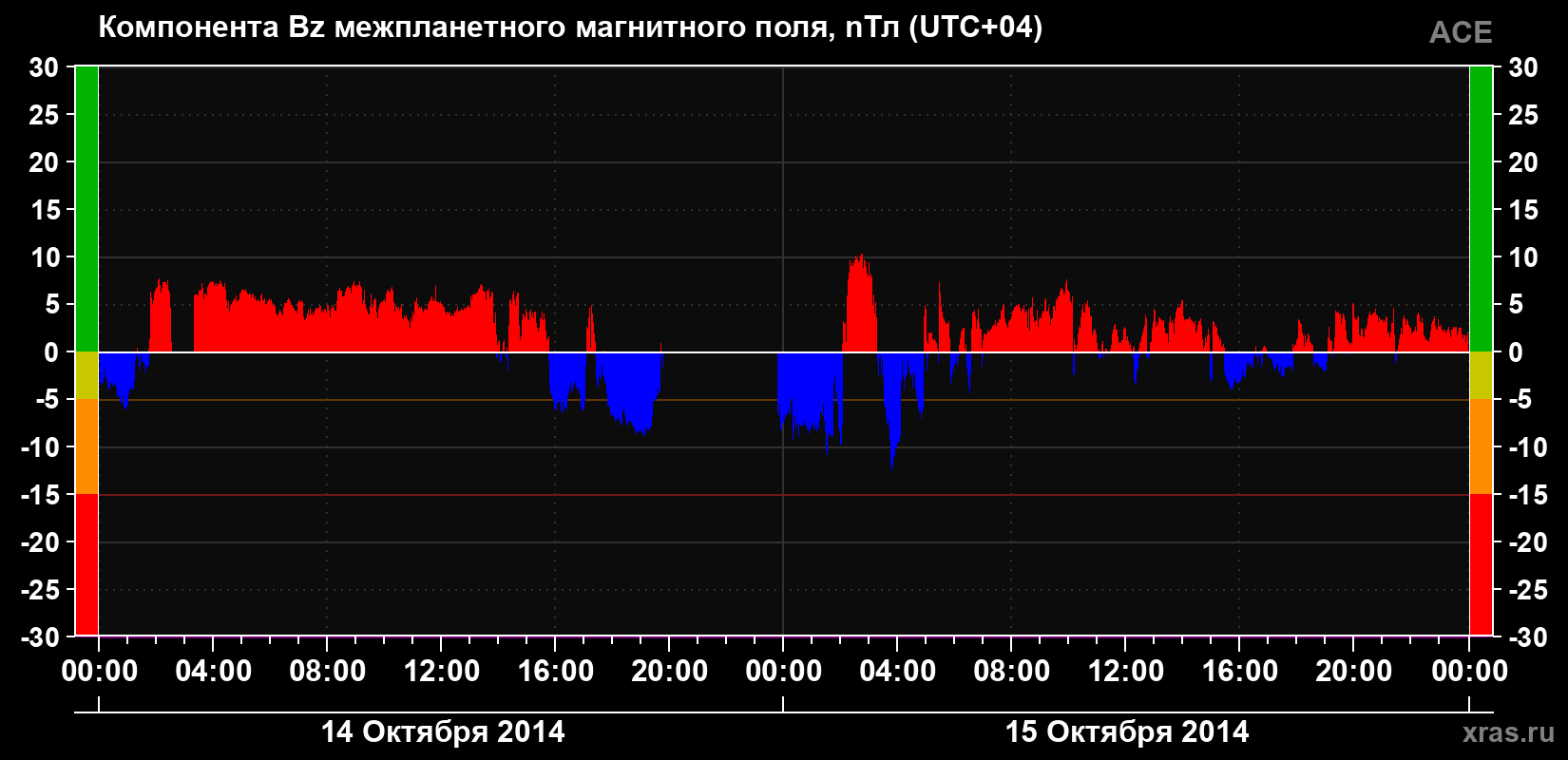 Компонента Bz магнитного поля солнечного ветра