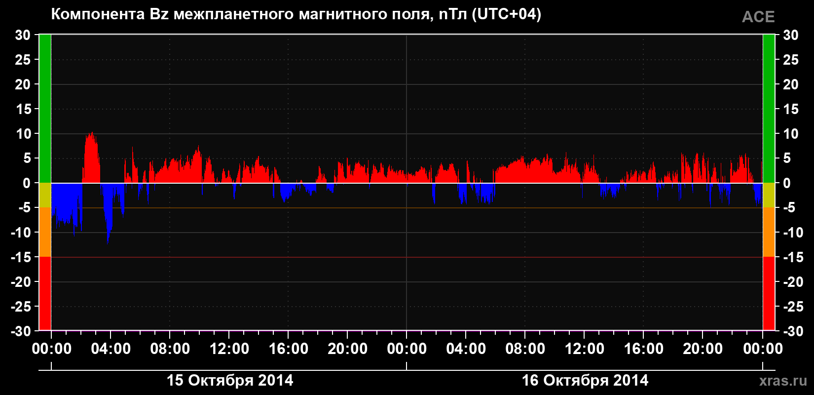 Компонента Bz магнитного поля солнечного ветра
