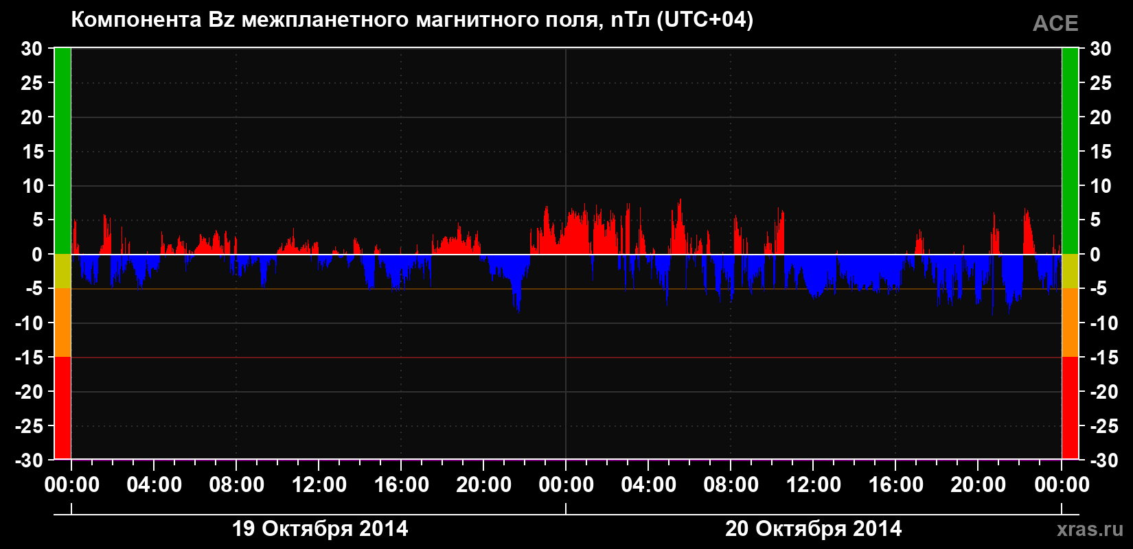 Компонента Bz магнитного поля солнечного ветра