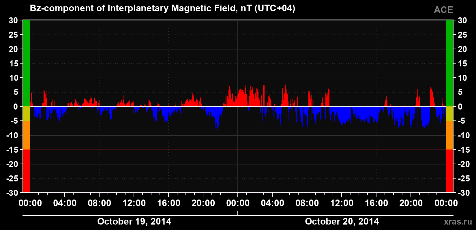 The Bz component of the solar wind magnetic field