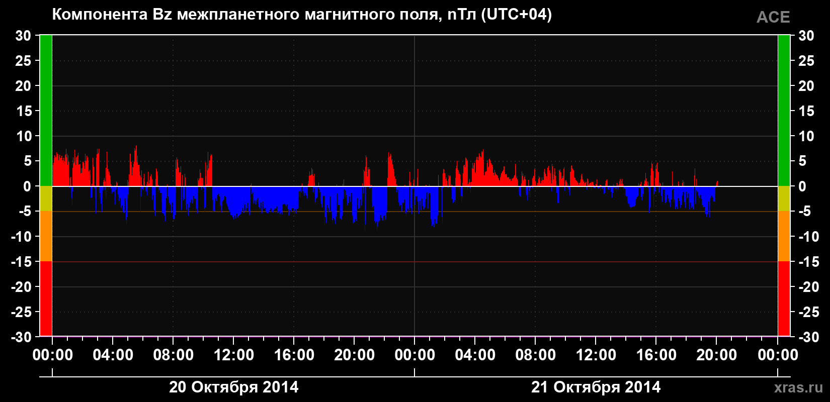 Компонента Bz магнитного поля солнечного ветра