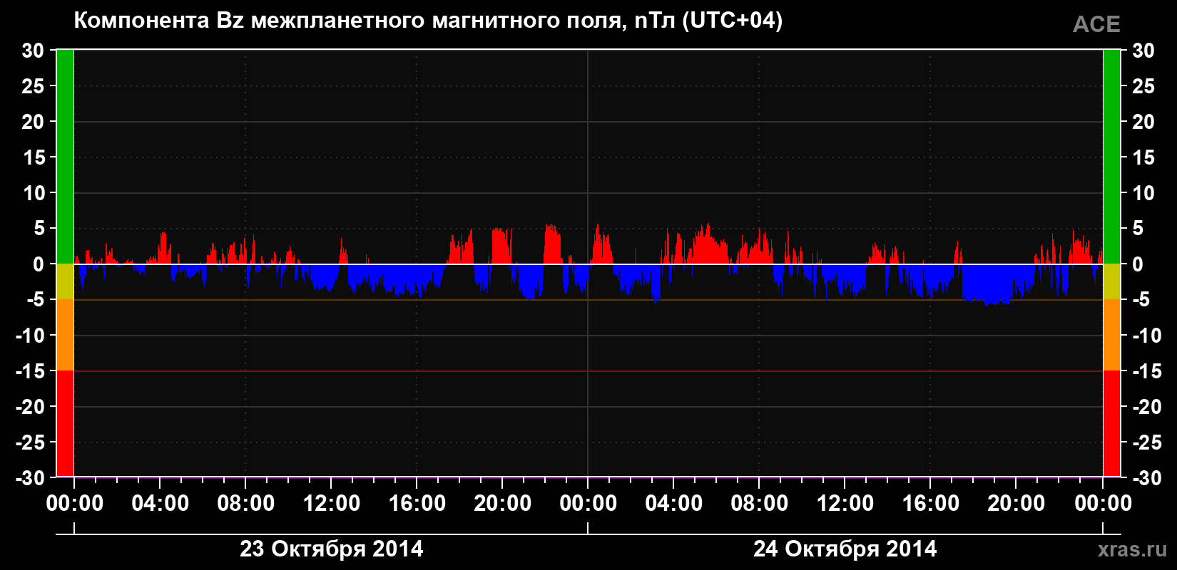Компонента Bz магнитного поля солнечного ветра