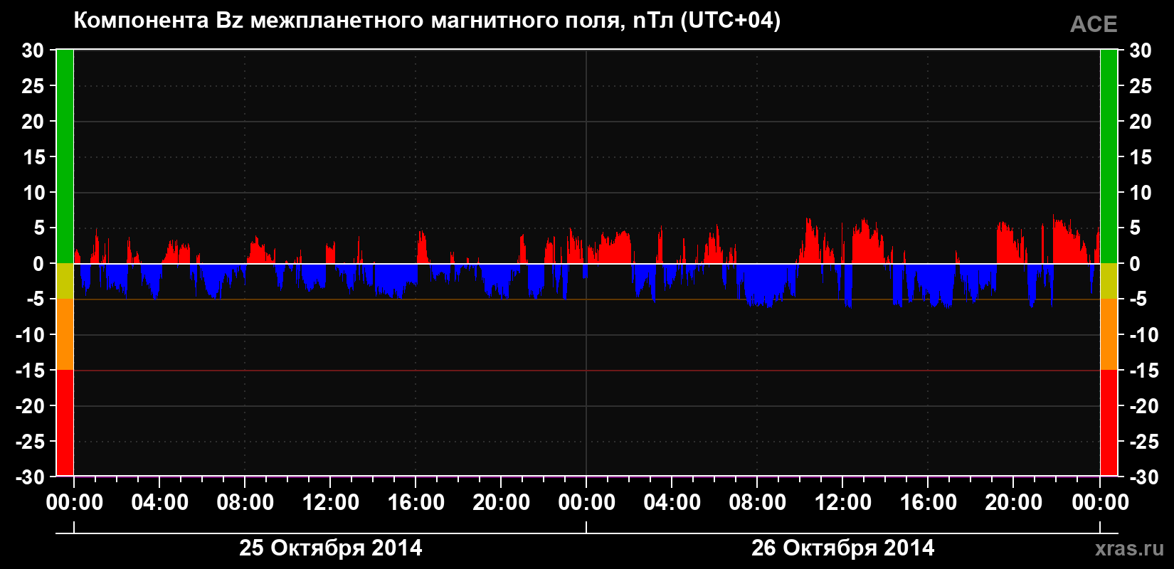 Компонента Bz магнитного поля солнечного ветра