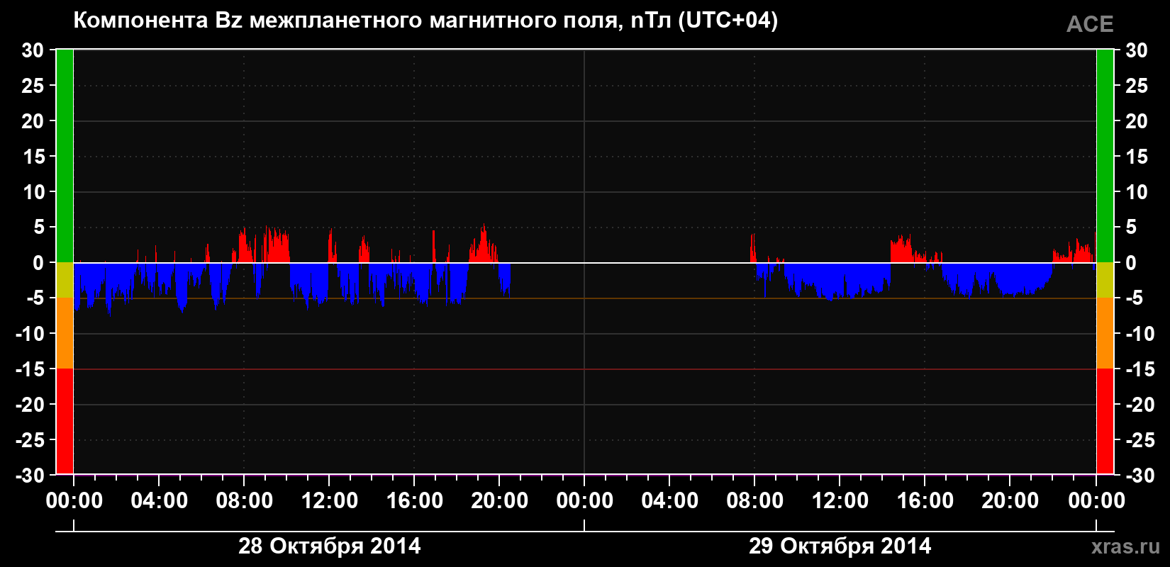 Компонента Bz магнитного поля солнечного ветра