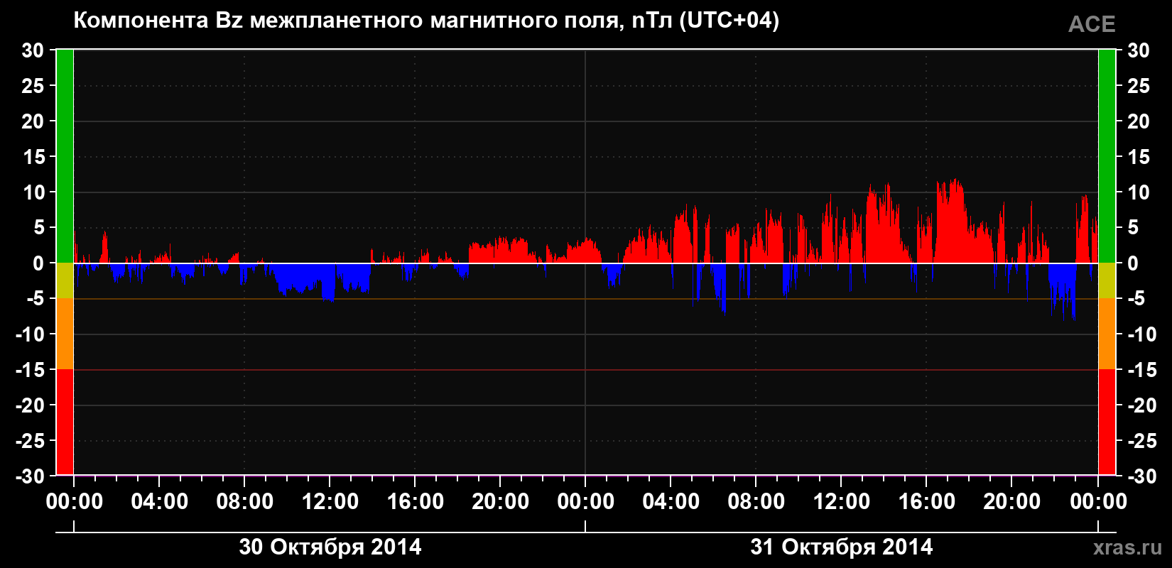 Компонента Bz магнитного поля солнечного ветра