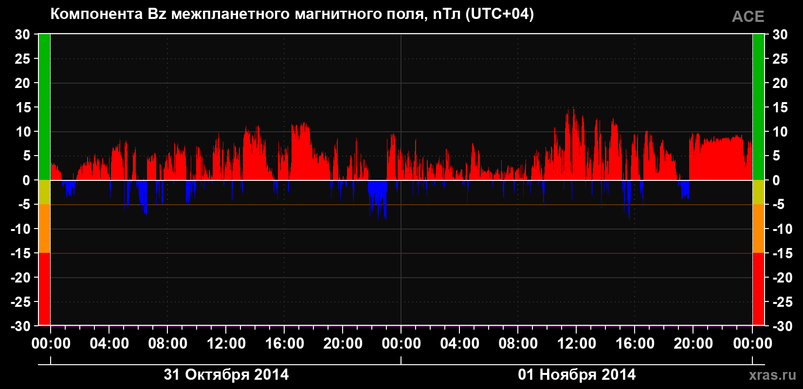 Компонента Bz магнитного поля солнечного ветра