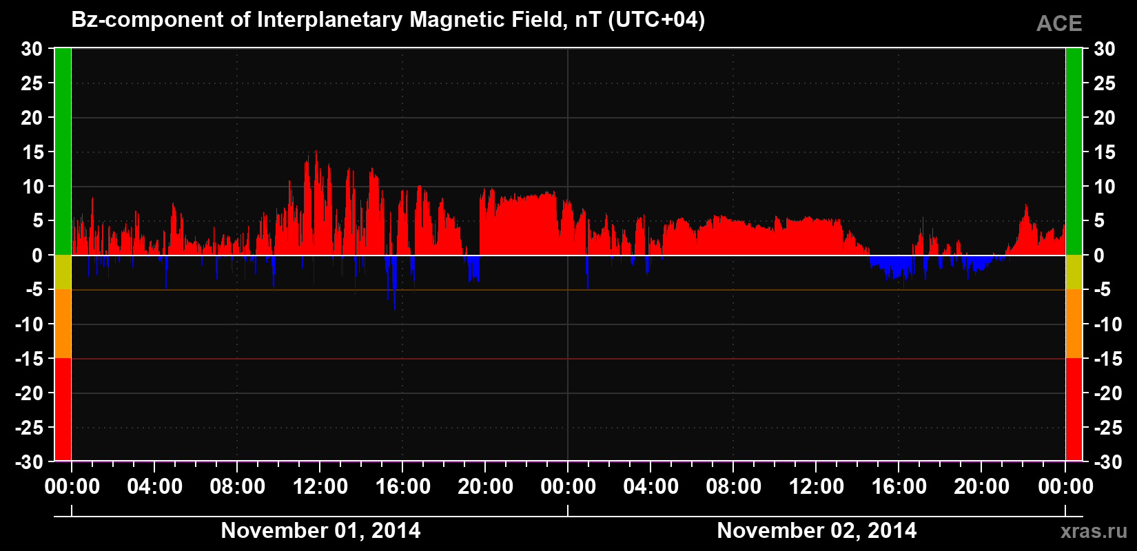 The Bz component of the solar wind magnetic field