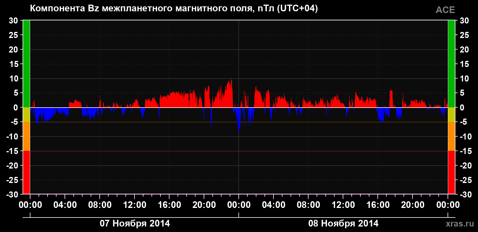 Компонента Bz магнитного поля солнечного ветра