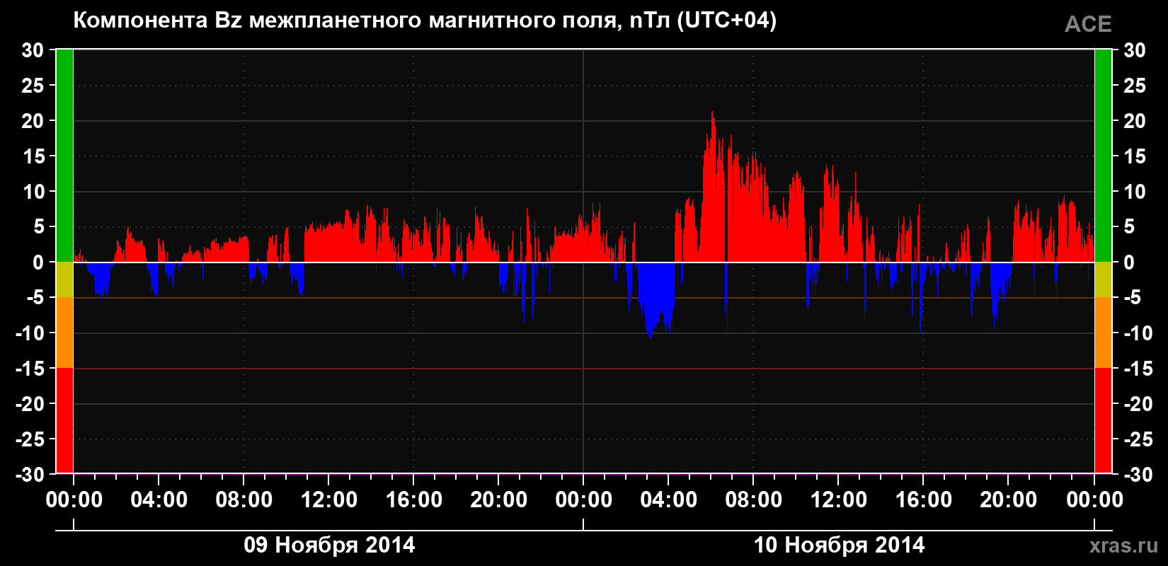 Компонента Bz магнитного поля солнечного ветра