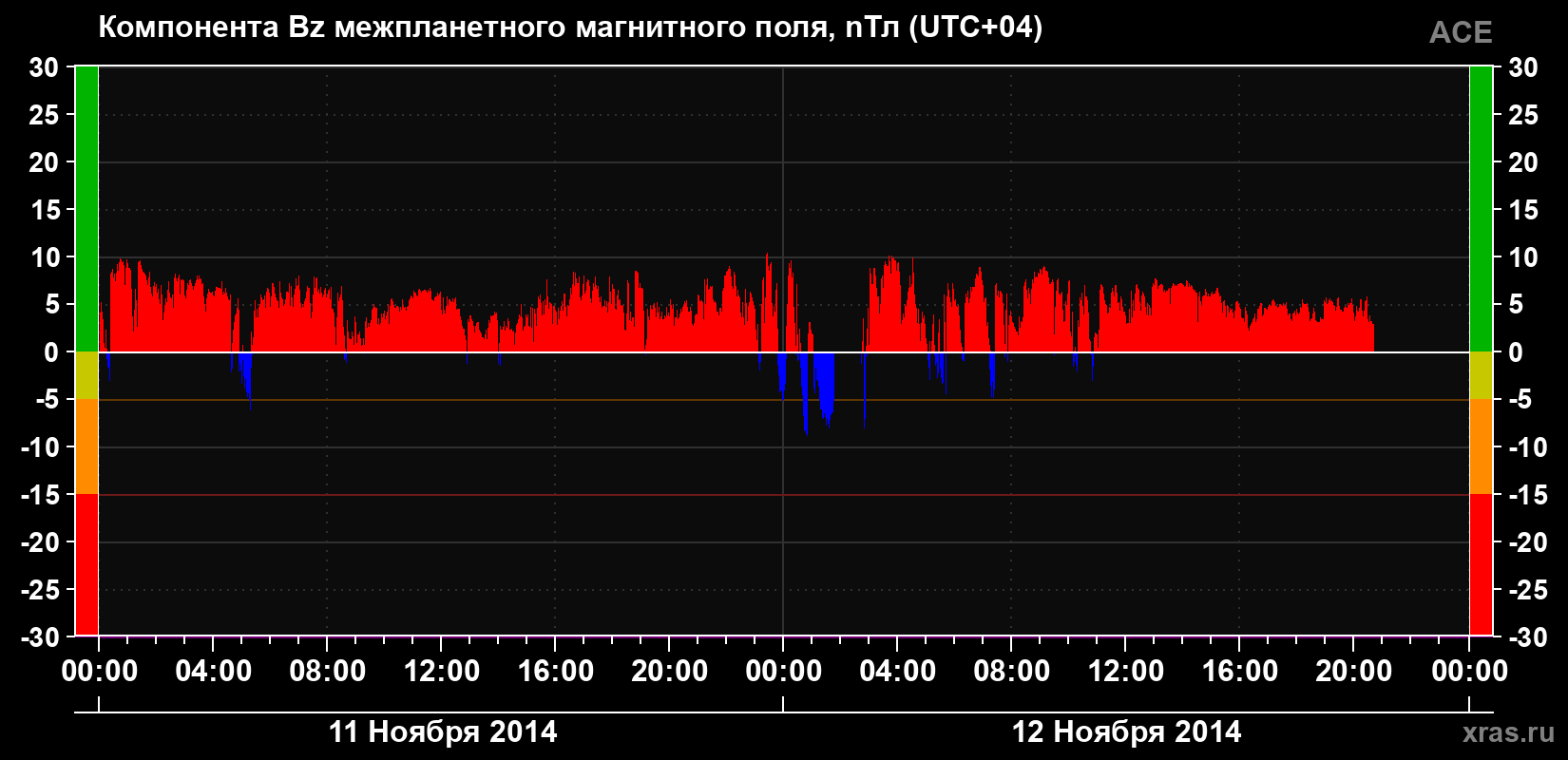 Компонента Bz магнитного поля солнечного ветра