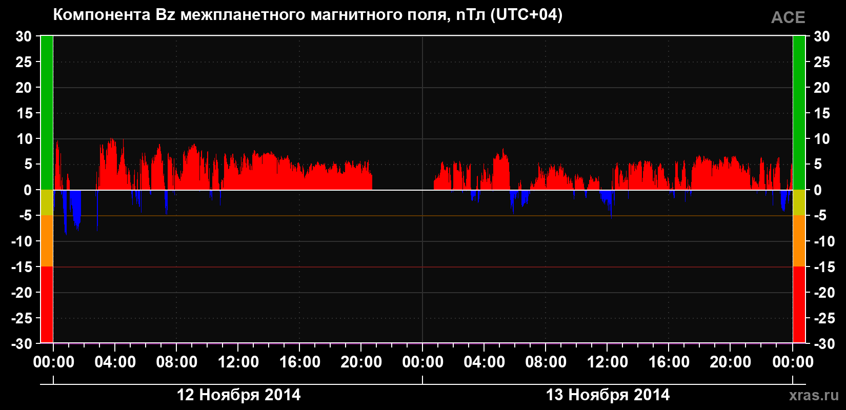 Компонента Bz магнитного поля солнечного ветра