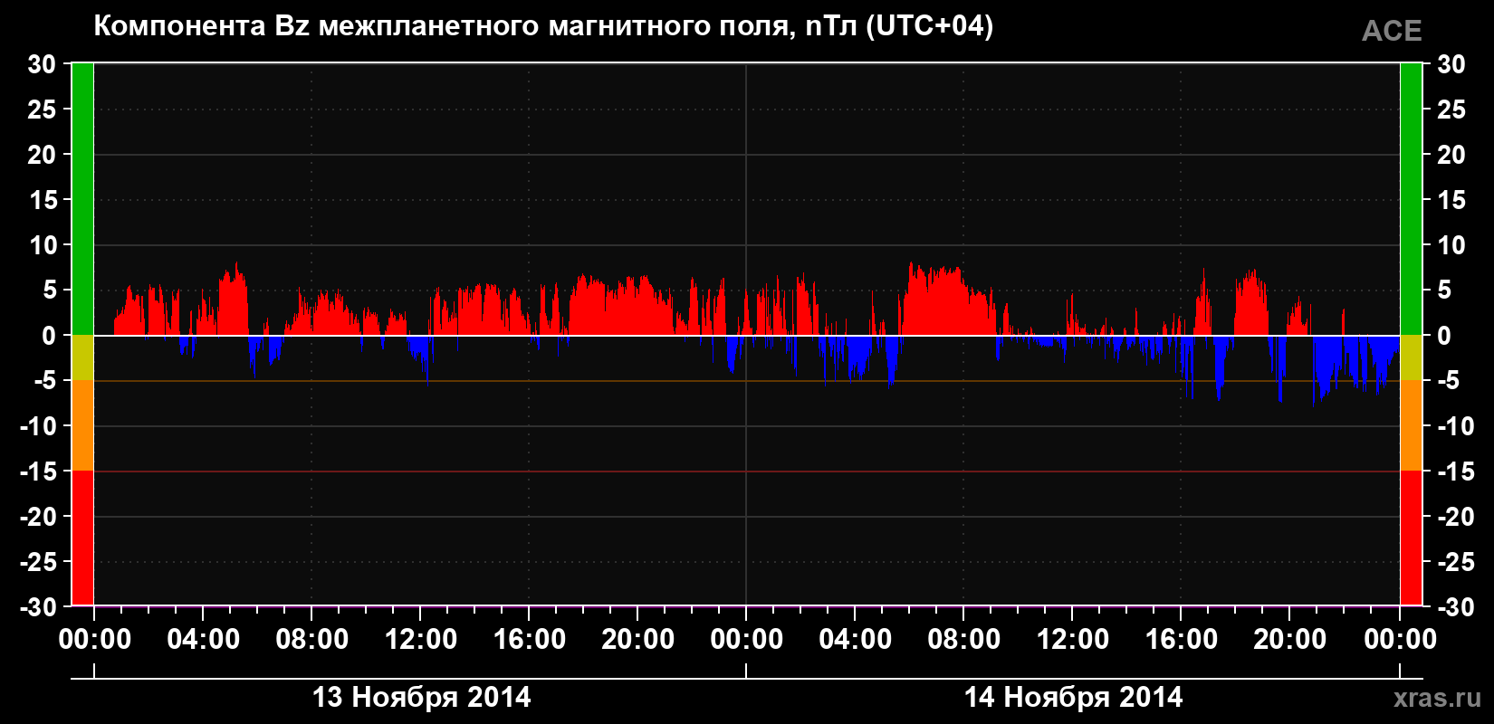 Компонента Bz магнитного поля солнечного ветра