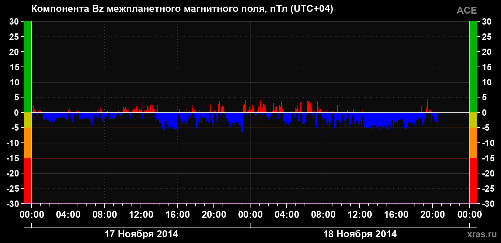 Компонента Bz магнитного поля солнечного ветра