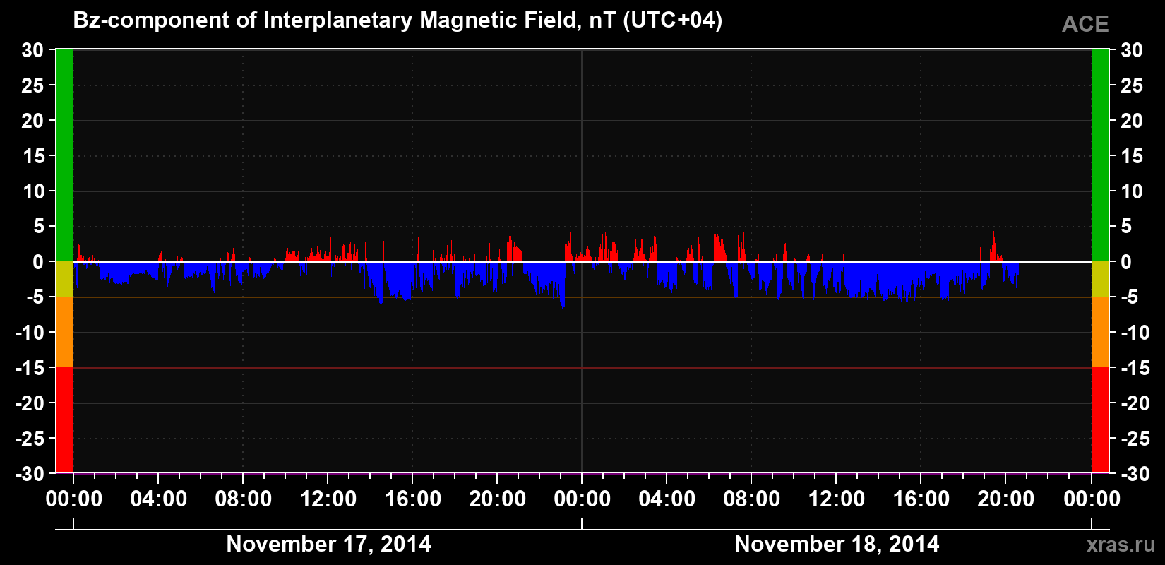 The Bz component of the solar wind magnetic field
