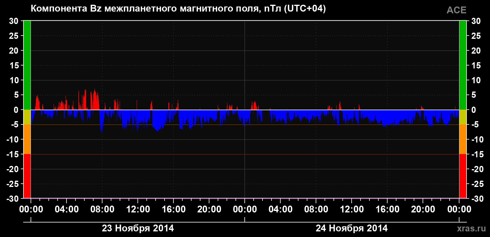 Компонента Bz магнитного поля солнечного ветра