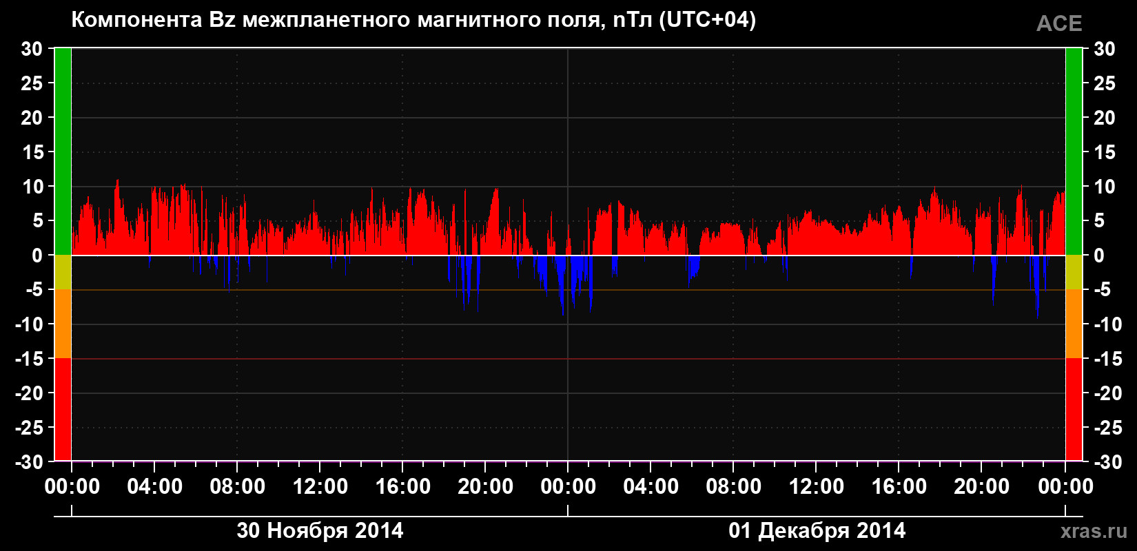 Компонента Bz магнитного поля солнечного ветра