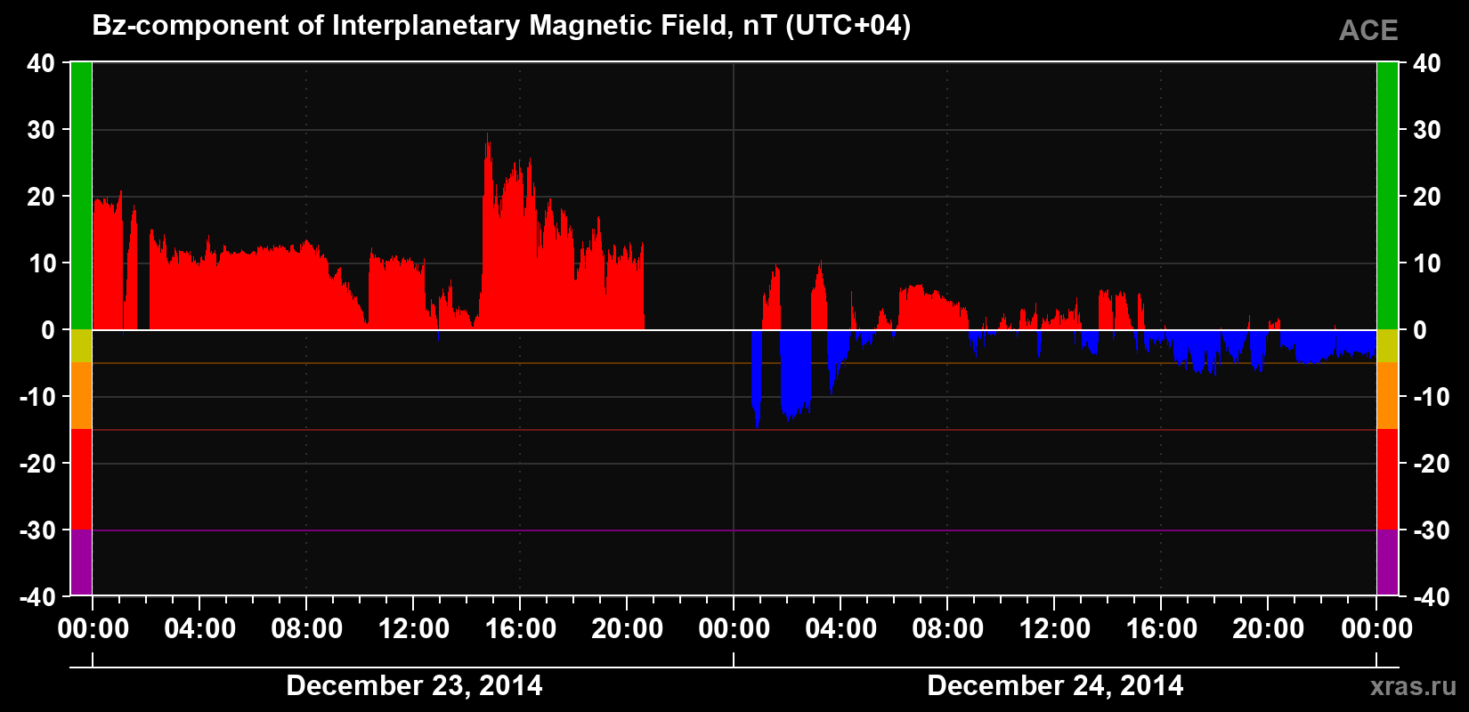 The Bz component of the solar wind magnetic field