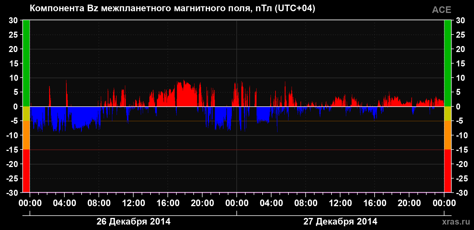 Компонента Bz магнитного поля солнечного ветра