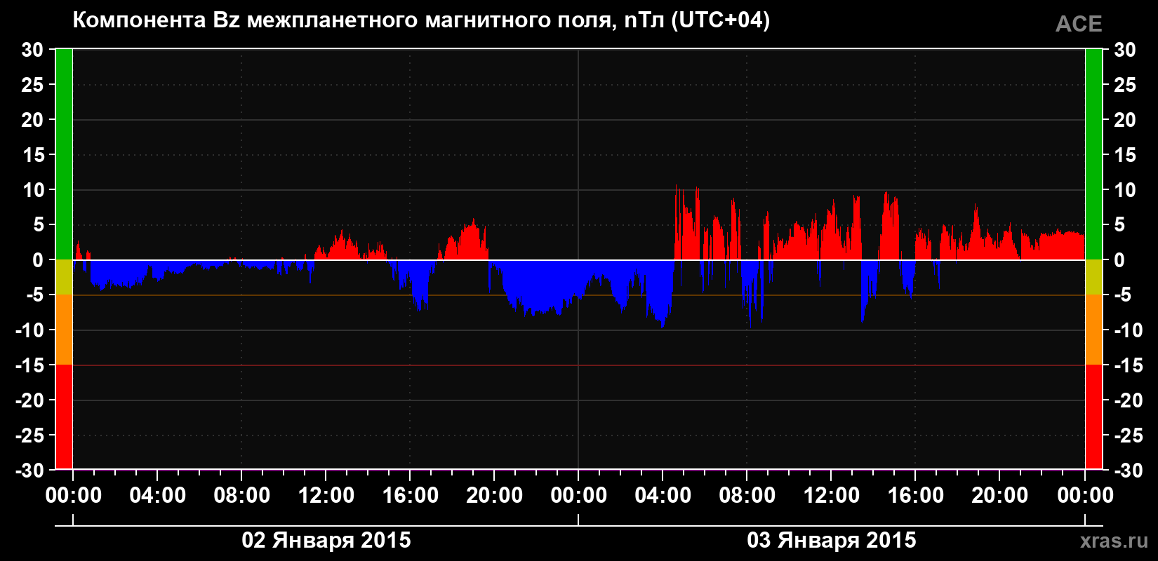 Компонента Bz магнитного поля солнечного ветра