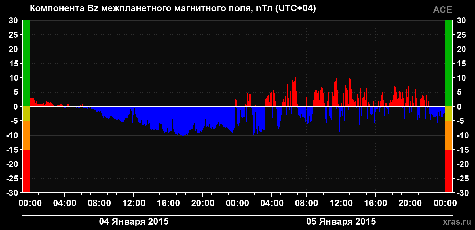 Компонента Bz магнитного поля солнечного ветра