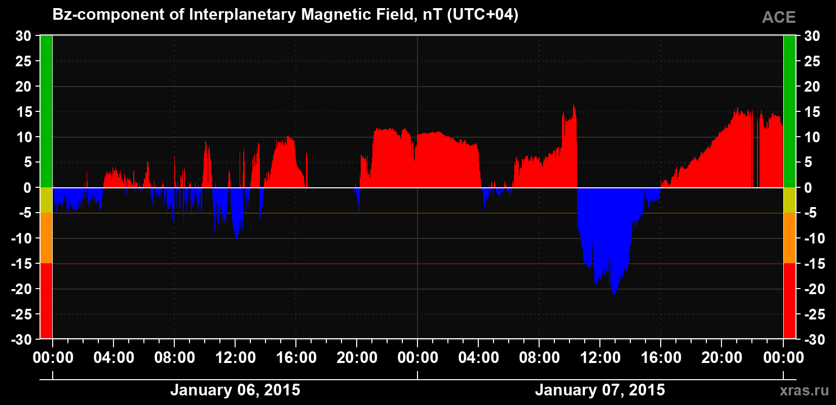 The Bz component of the solar wind magnetic field