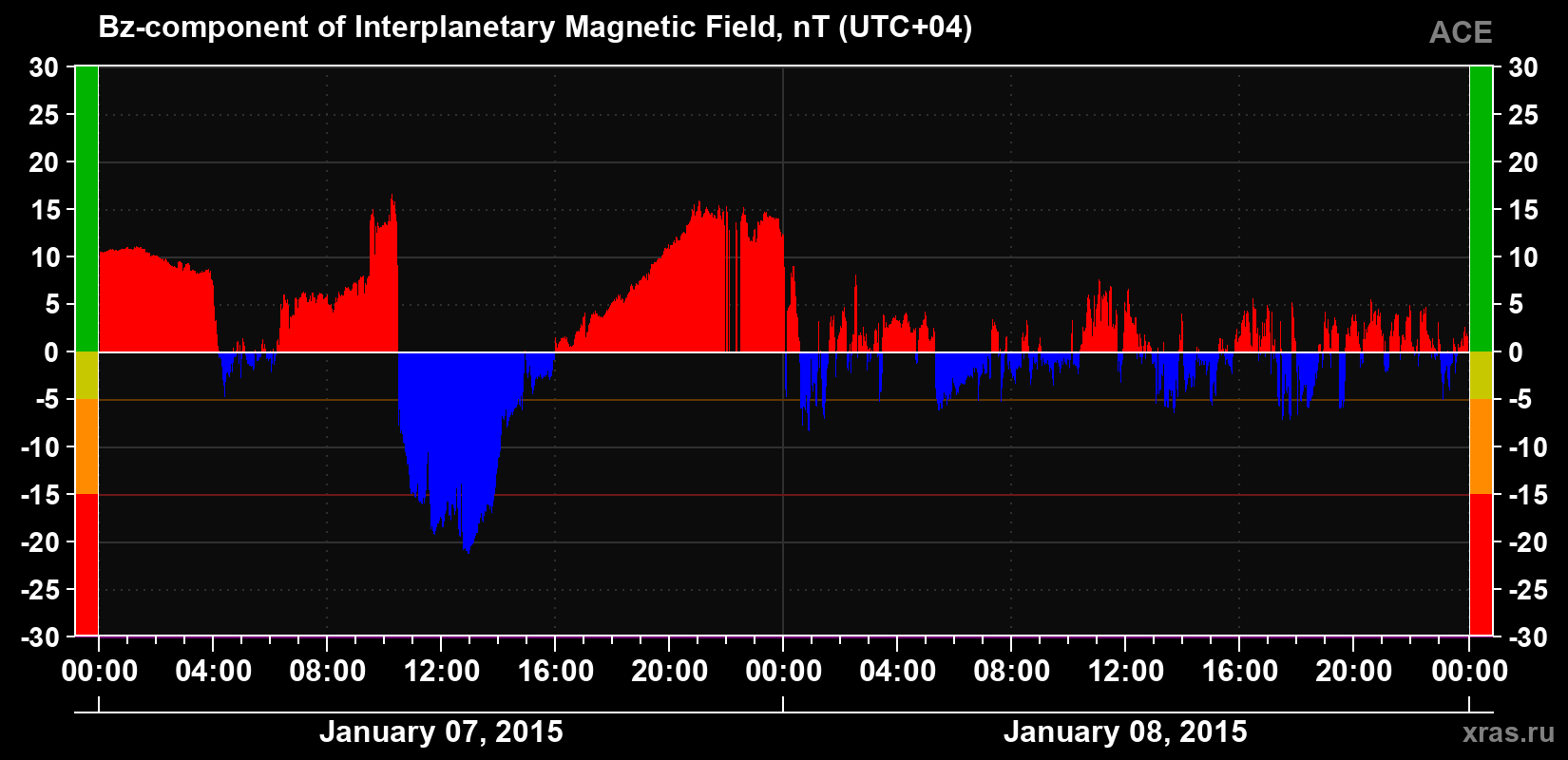 The Bz component of the solar wind magnetic field
