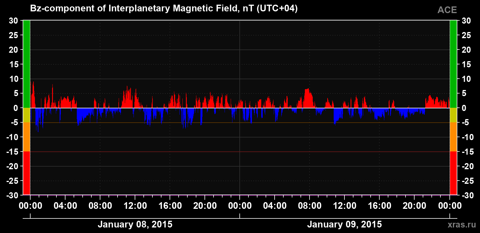 The Bz component of the solar wind magnetic field