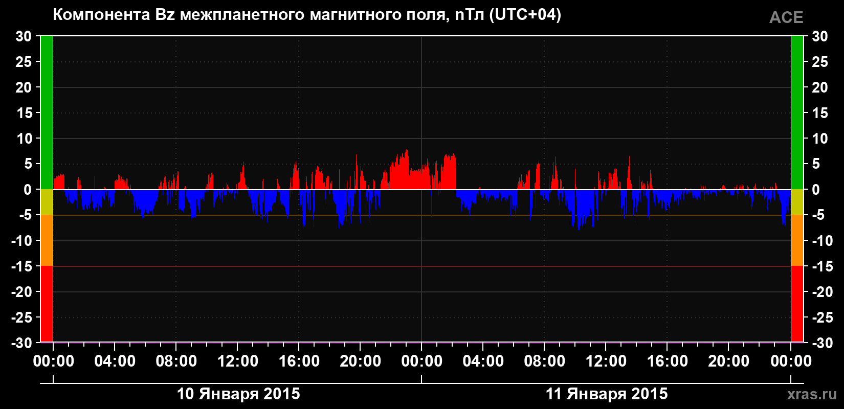 Компонента Bz магнитного поля солнечного ветра