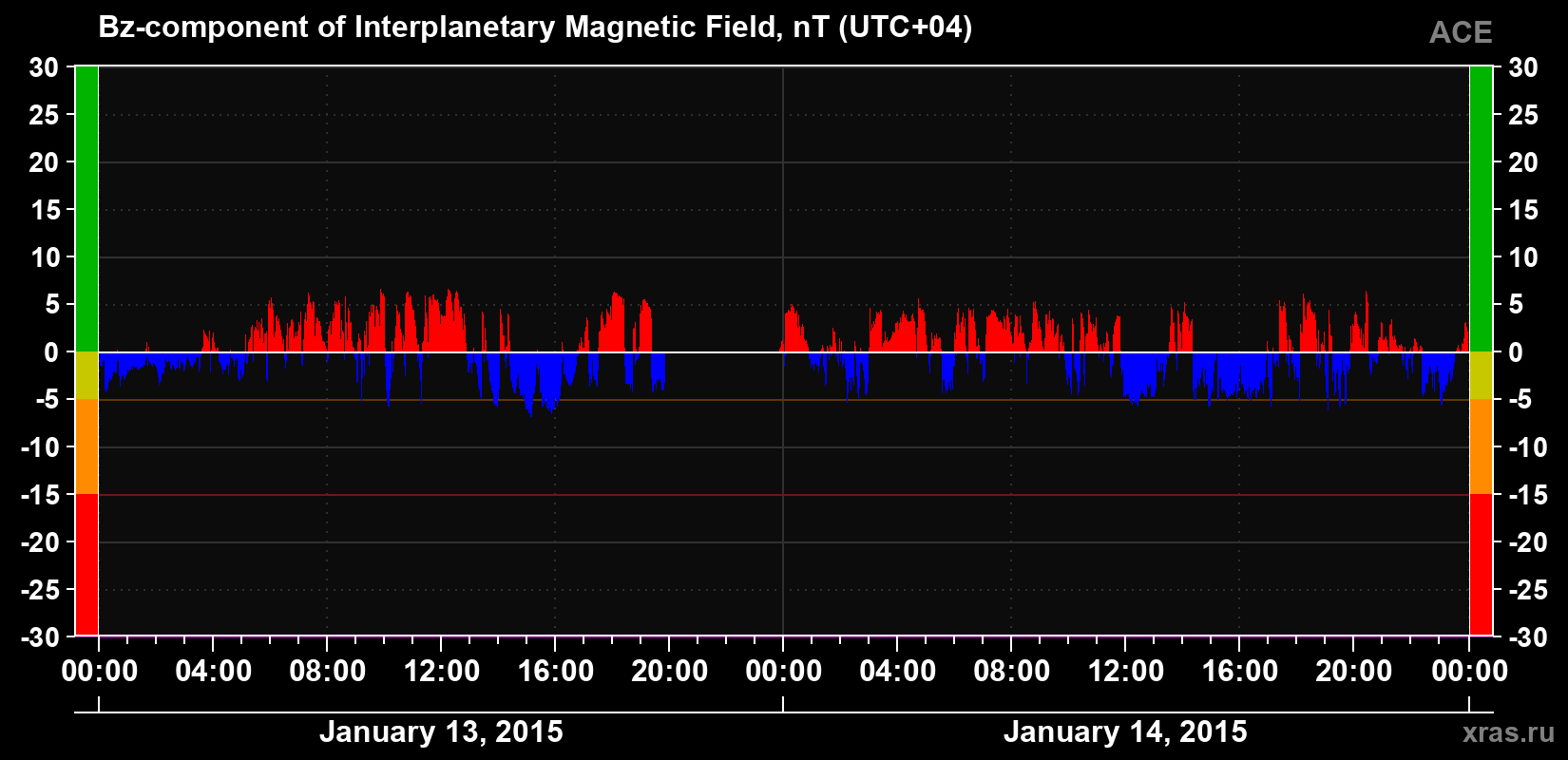 The Bz component of the solar wind magnetic field