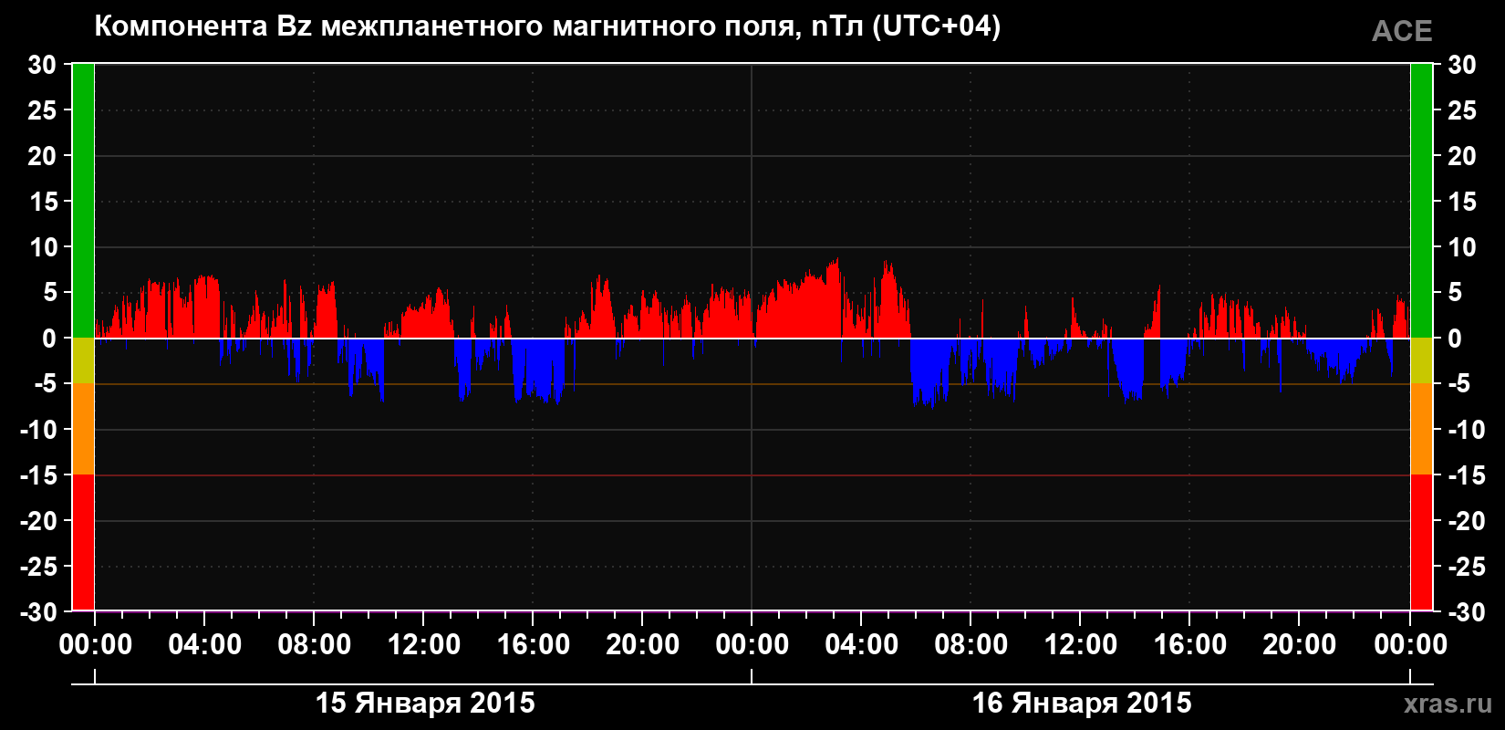 Компонента Bz магнитного поля солнечного ветра