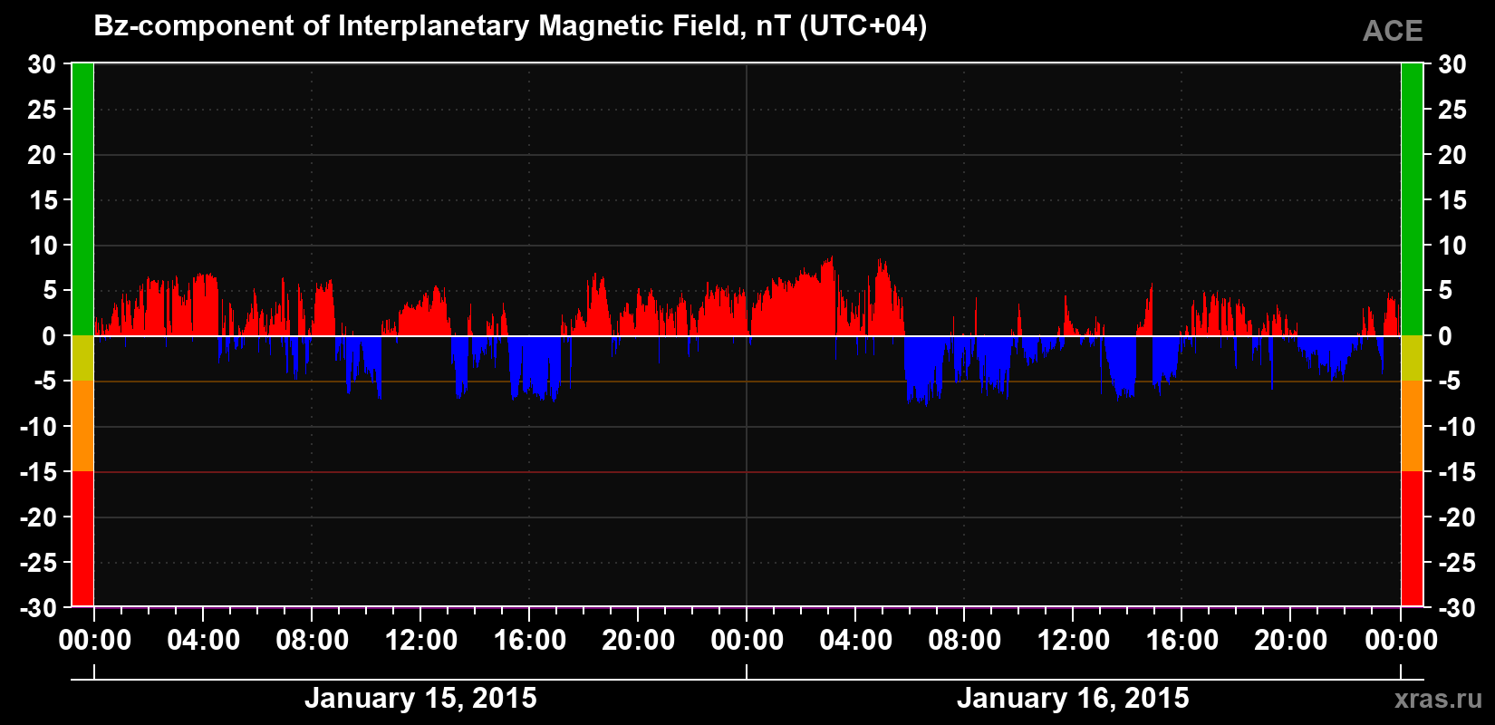The Bz component of the solar wind magnetic field