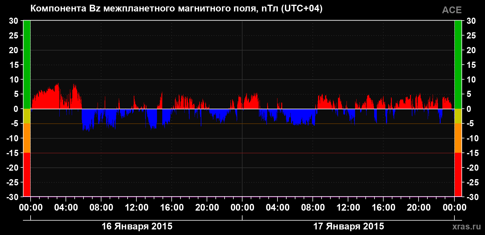Компонента Bz магнитного поля солнечного ветра