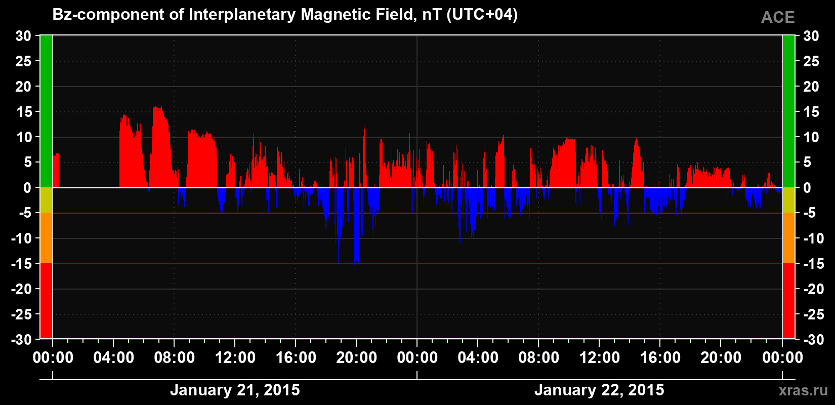 The Bz component of the solar wind magnetic field
