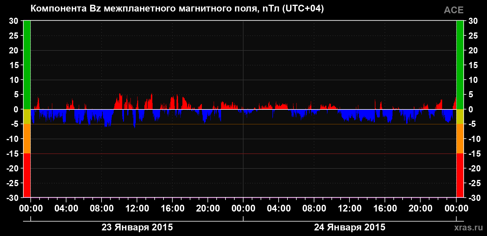 Компонента Bz магнитного поля солнечного ветра