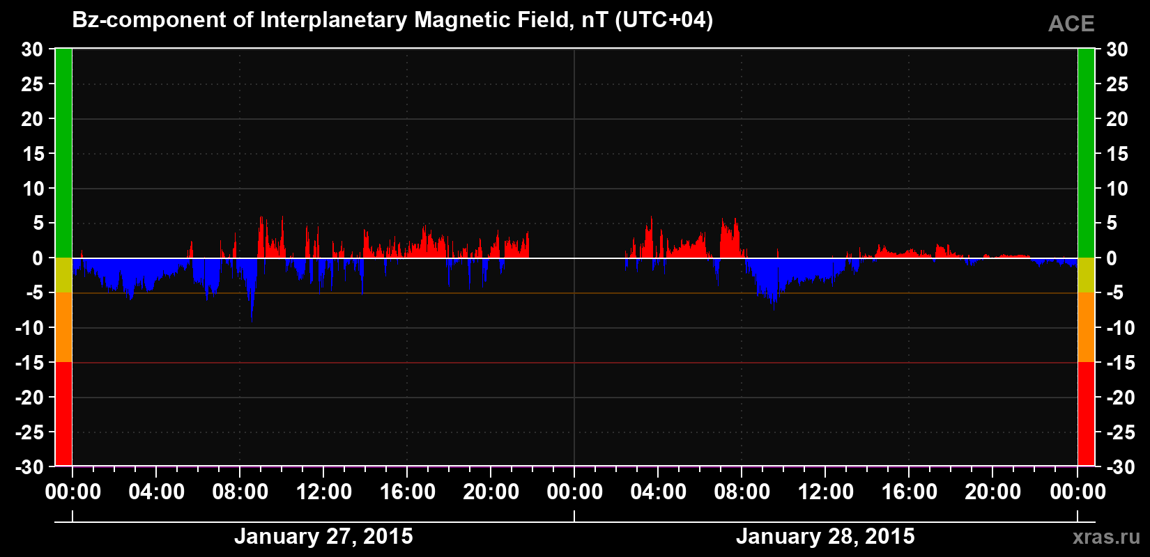 The Bz component of the solar wind magnetic field