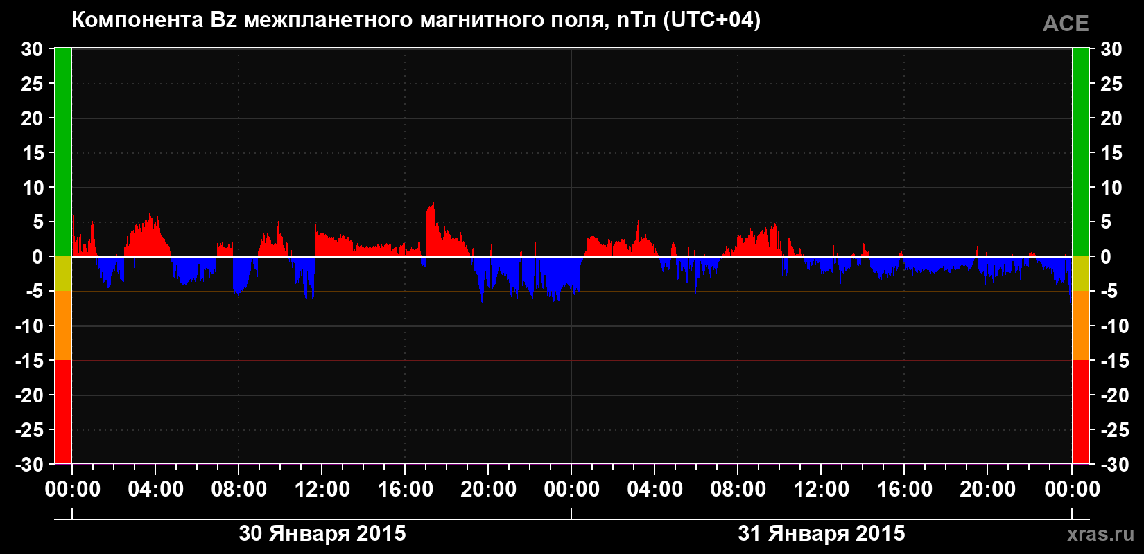 Компонента Bz магнитного поля солнечного ветра
