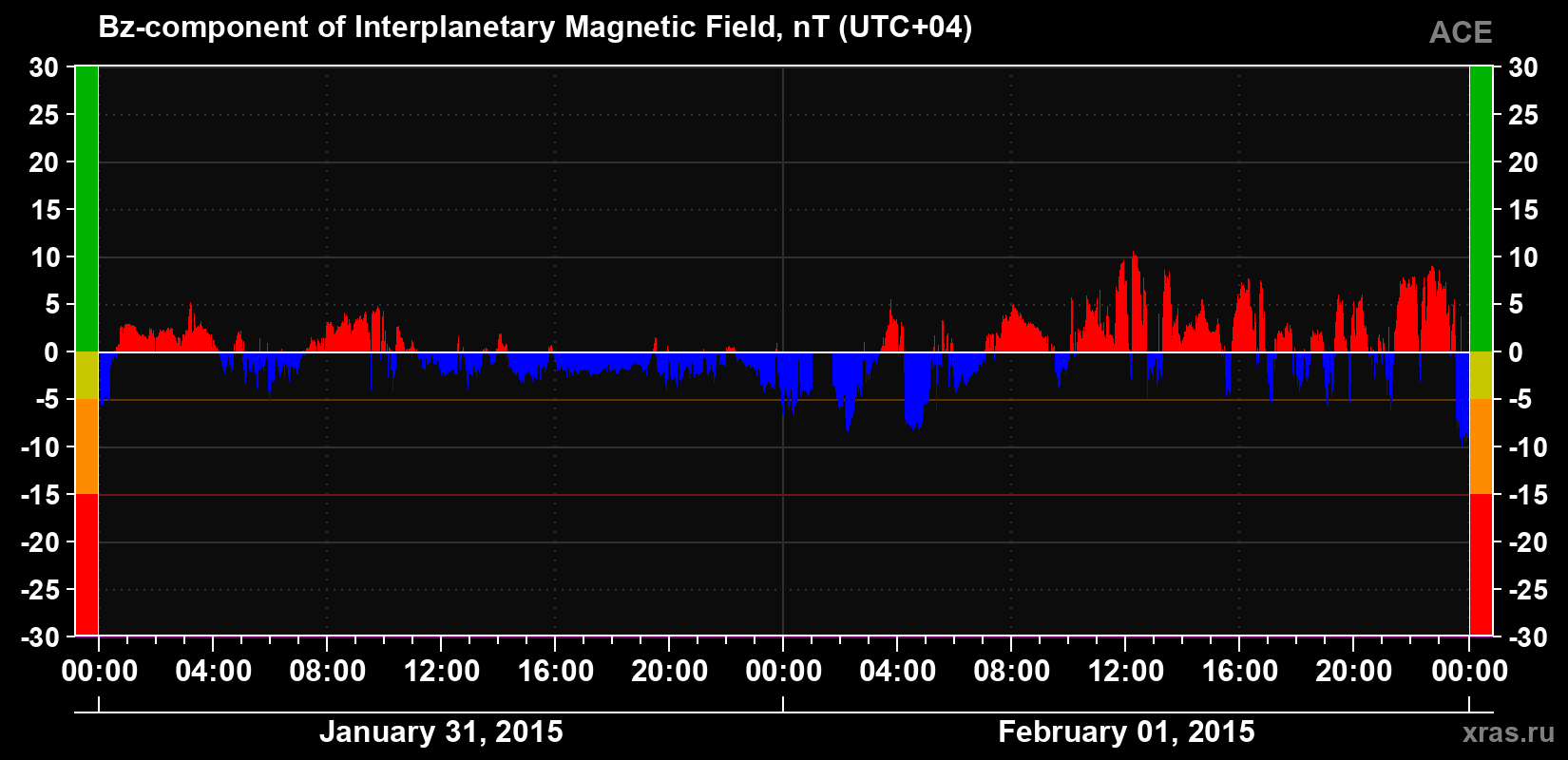 The Bz component of the solar wind magnetic field