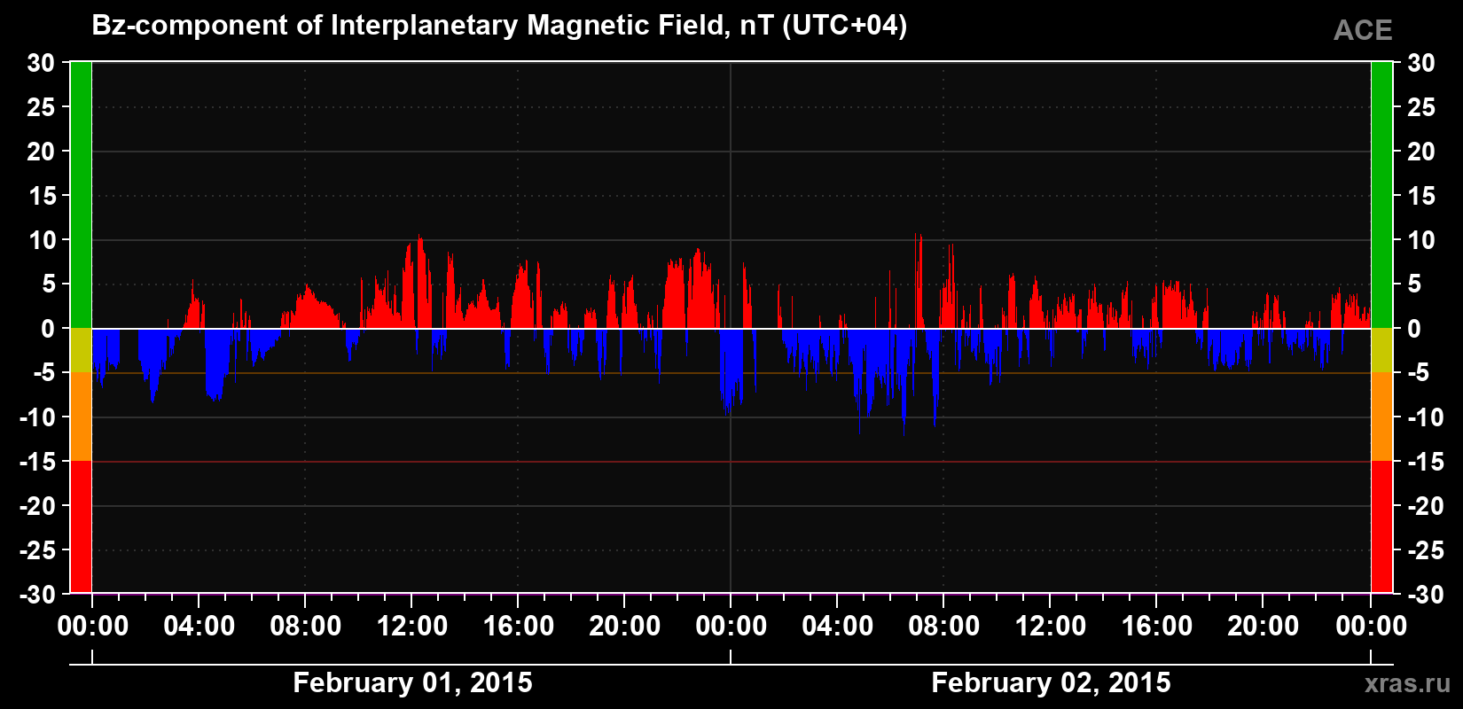 The Bz component of the solar wind magnetic field