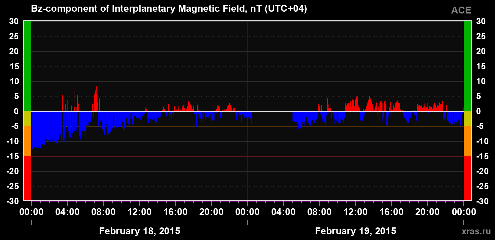 The Bz component of the solar wind magnetic field