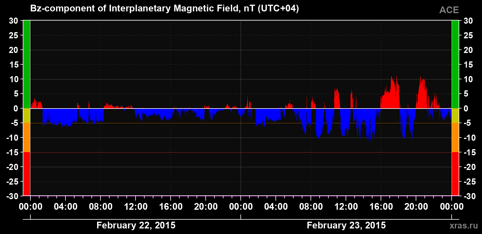 The Bz component of the solar wind magnetic field
