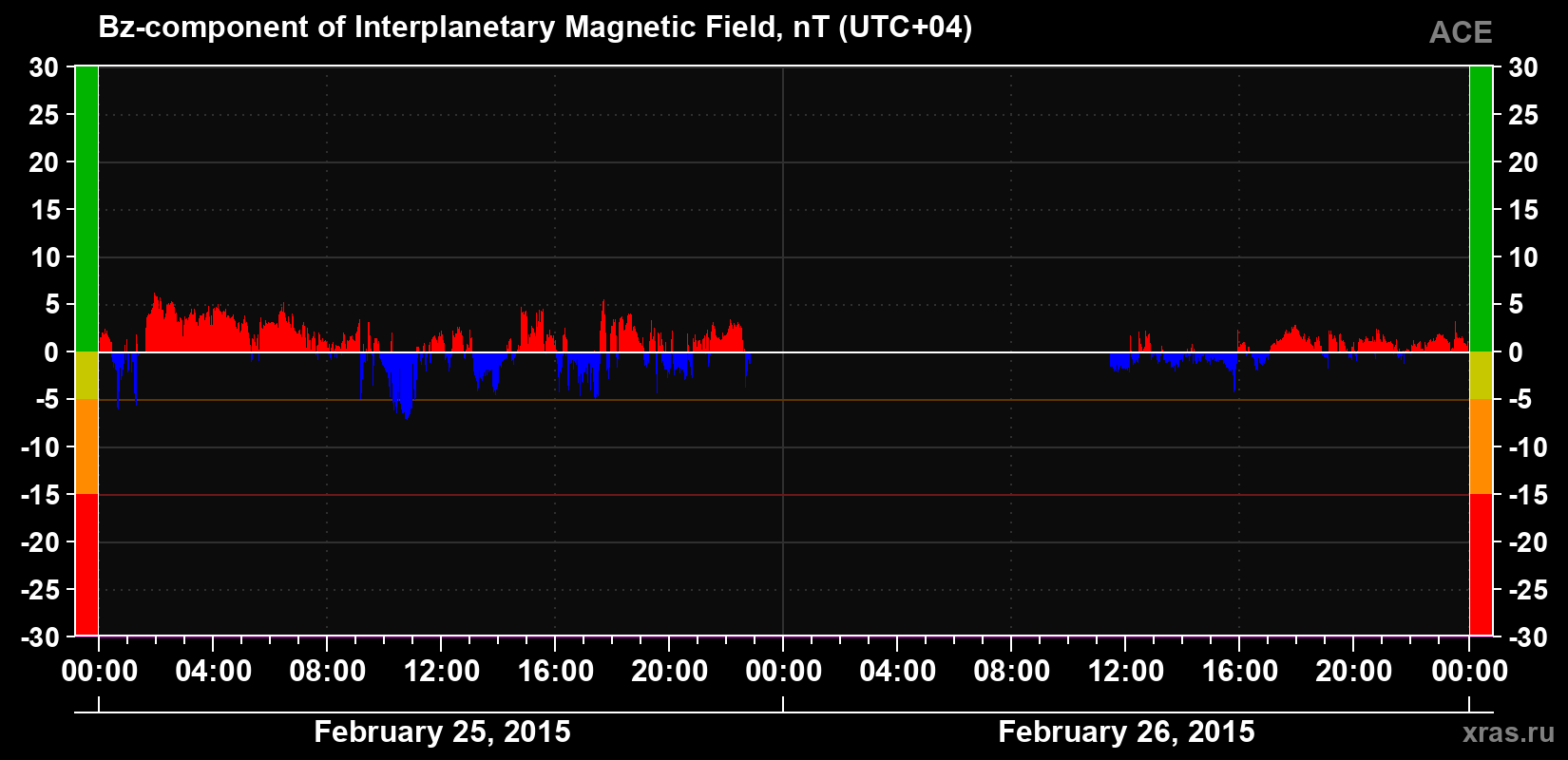 The Bz component of the solar wind magnetic field
