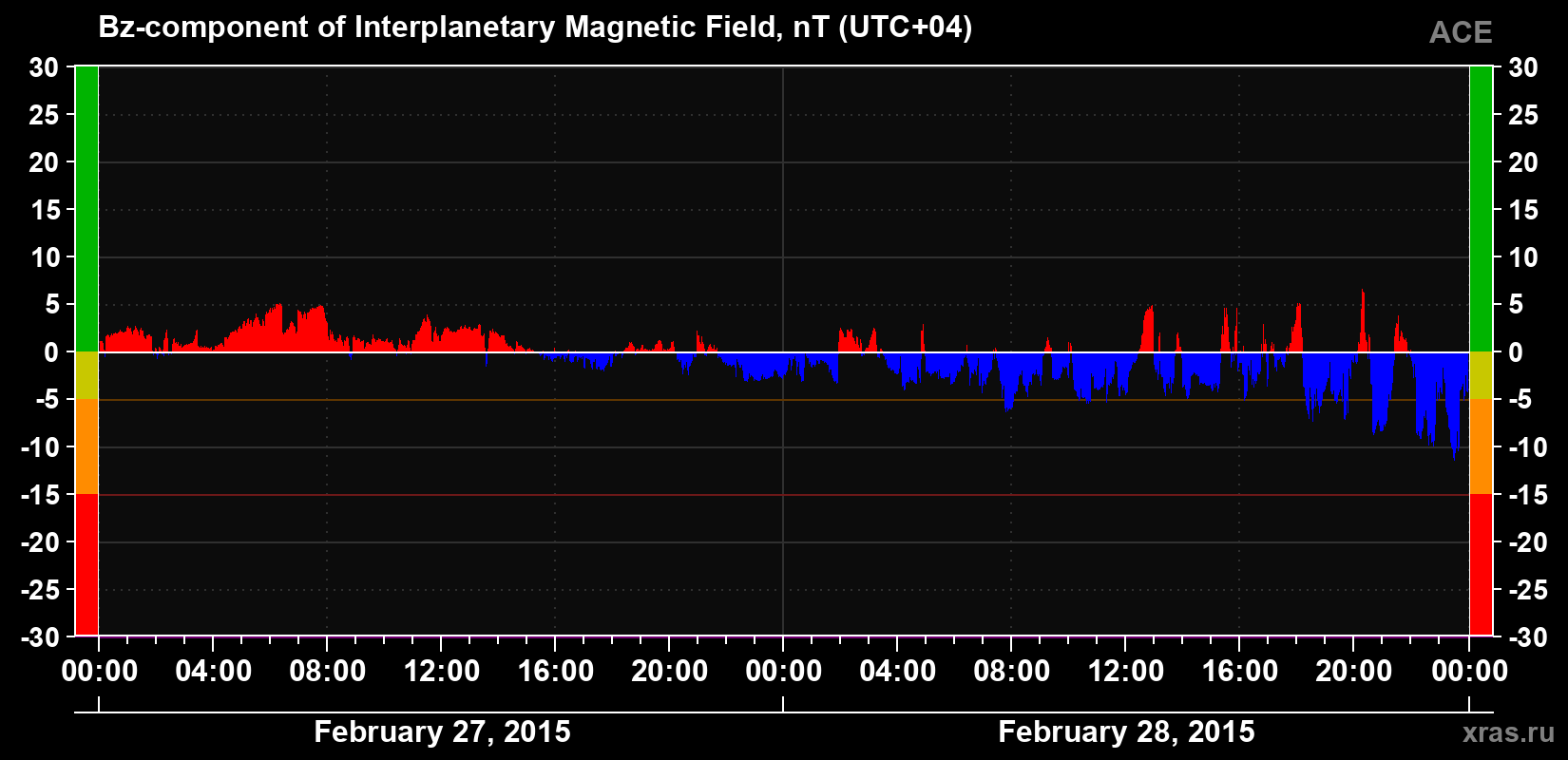 The Bz component of the solar wind magnetic field
